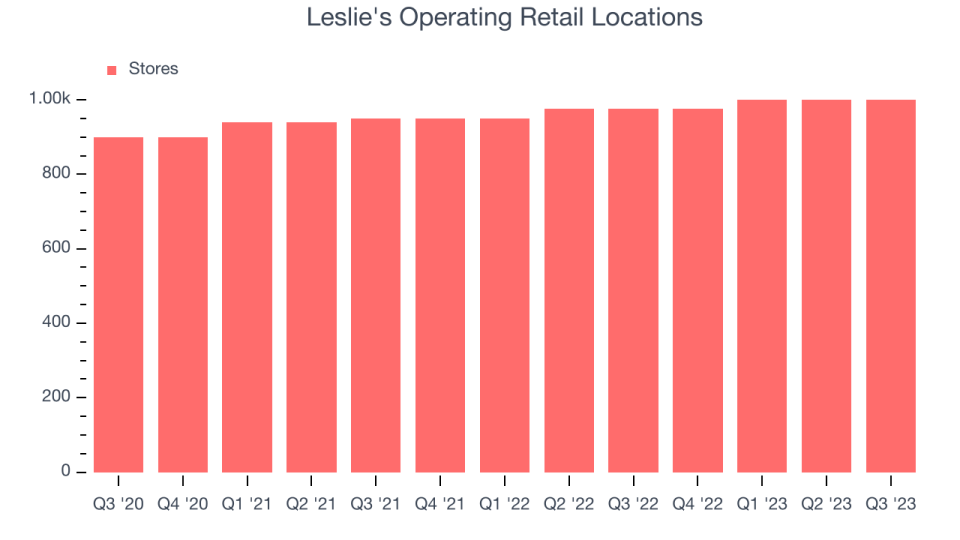 Leslie's Operating Retail Locations