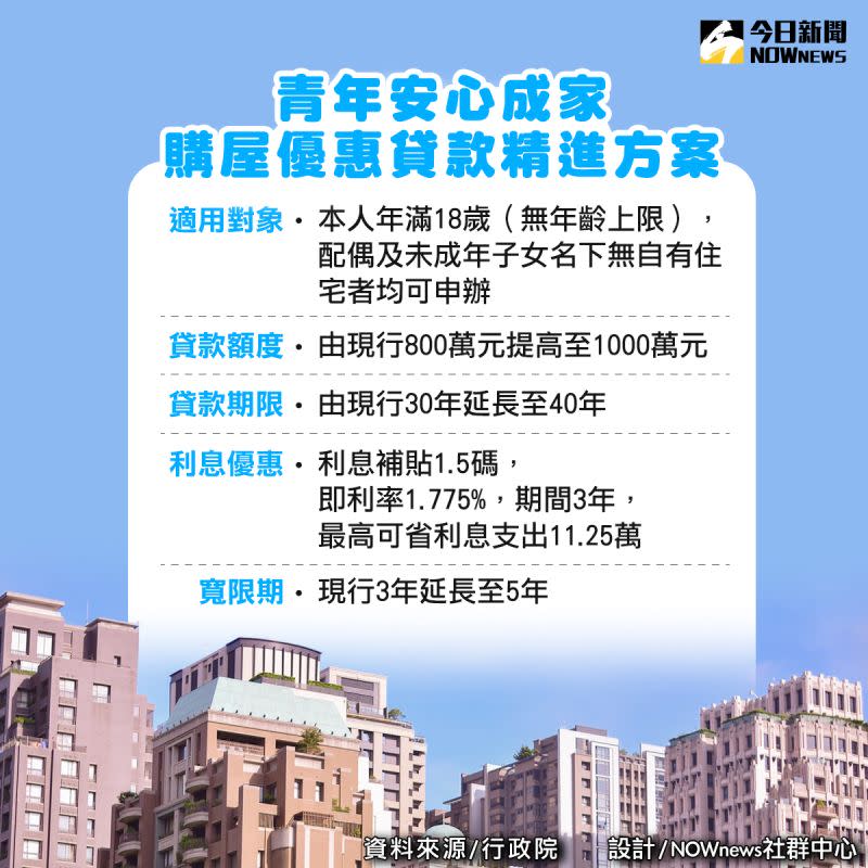 ▲行政院今日通過「青年安心成家購屋優惠貸款精進方案」。（圖／NOWnews製表）