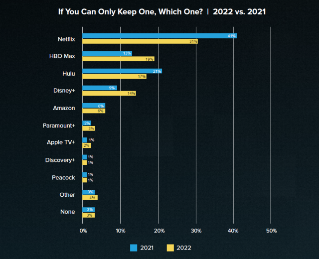 Netflix Ranks Last Among Streamers for Perceived Value, Survey Finds