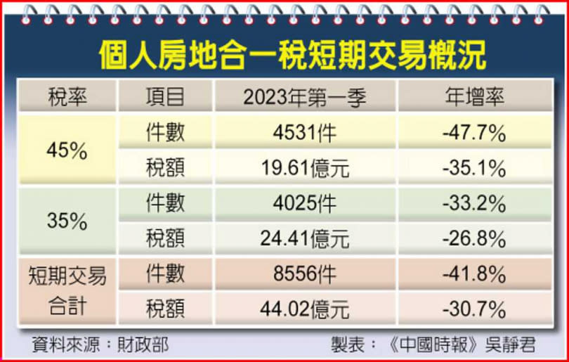 個人房地合一稅短期交易概況。（圖／吳靜君製表）