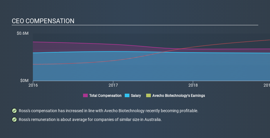 ASX:AVE CEO Compensation, January 14th 2020