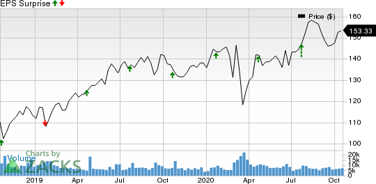 KimberlyClark Corporation Price and EPS Surprise