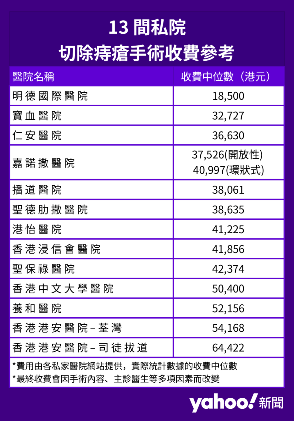 13 間私院切除痔瘡手術收費參考