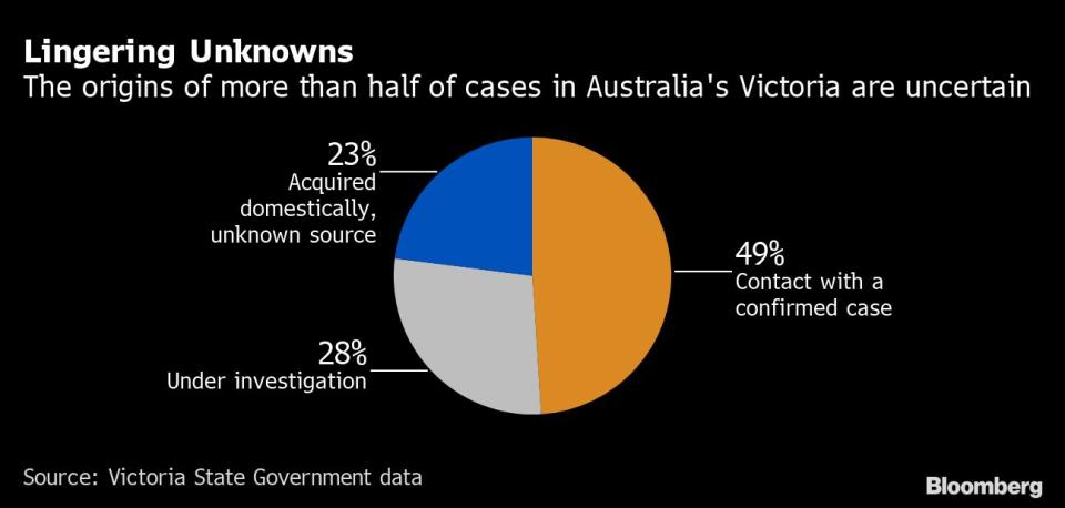 El gráfico muestra los casos de coronavirus en el estado australiano de Victoria. En azul, domésticos con fuente desconocida. En naranja, casos por contacto con personas infectadas. En gris, los que están bajo investigación. Bloomberg. 