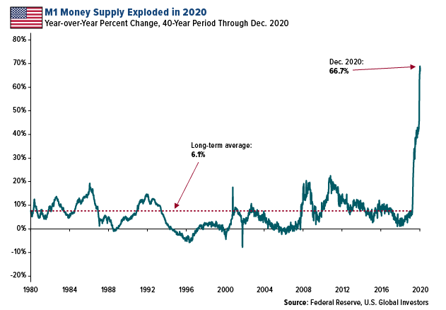 Money Supply Exploded in 2020