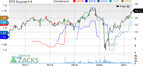 TriplePoint Venture Growth BDC Corp. Price, Consensus and EPS Surprise