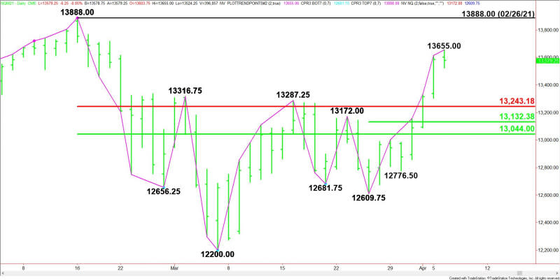 Daily June E-mini NASDAQ-100 Index