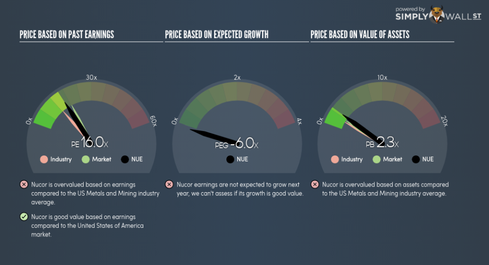 NYSE:NUE PE PEG Gauge June 22nd 18