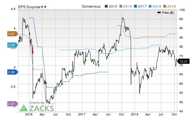 OSI (OSIS) doesn't possess the right combination of the two key ingredients for a likely earnings beat in its upcoming report. Get prepared with the key expectations.