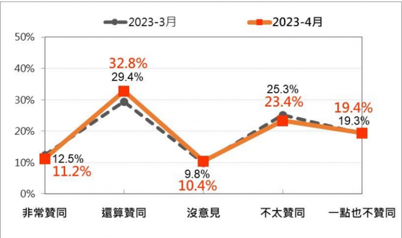 230418-蔡英文總統聲望—最近兩次比較 （2023/3、2023/4）。（台灣民意基金會提供）