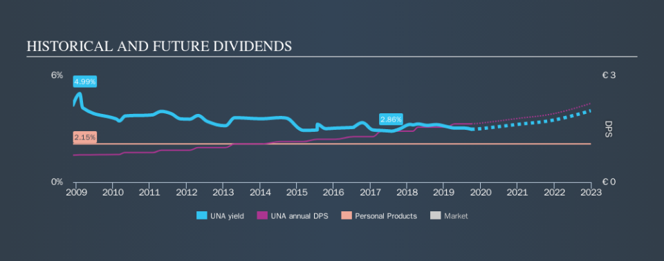 ENXTAM:UNA Historical Dividend Yield, October 1st 2019