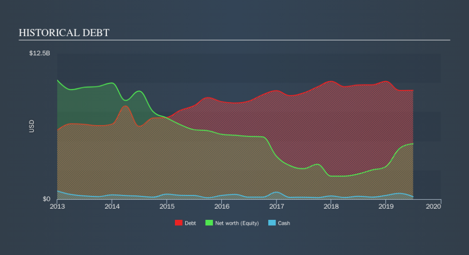 NYSE:CBS Historical Debt, October 12th 2019