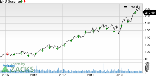 Stryker Corporation Price and EPS Surprise