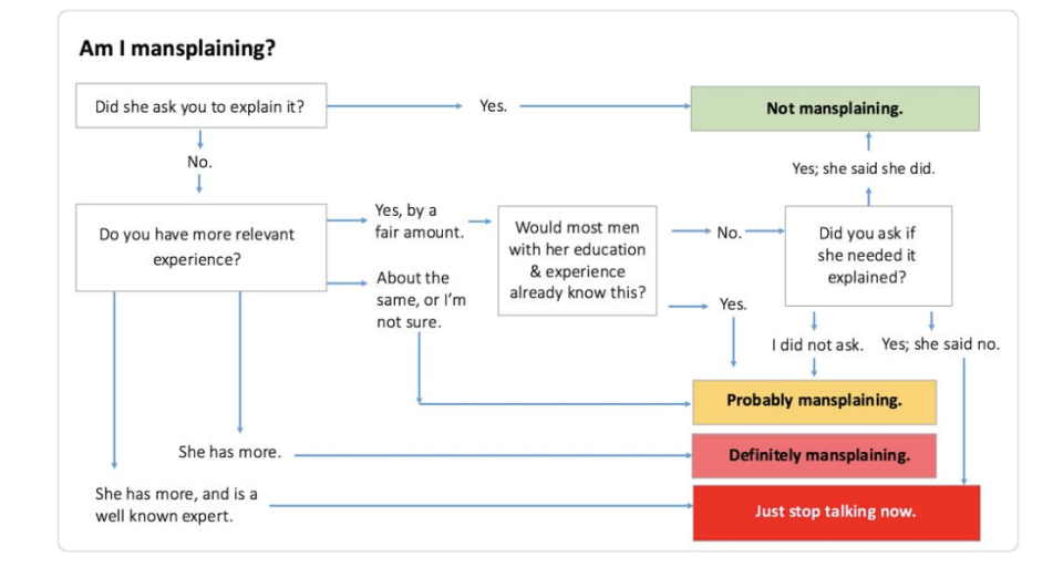 ‘Mansplaining’ chart goes viral after one Twitter user has had enough [Photo: Twitter]