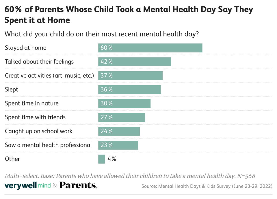 How Kids Spend Mental Health Days