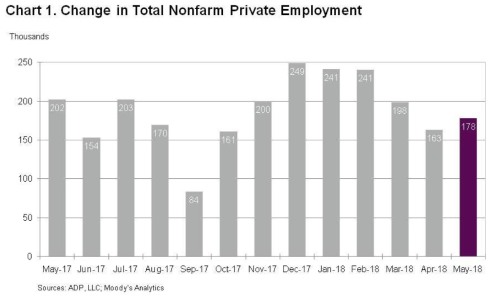 The number of private payrolls gained was disappointing.