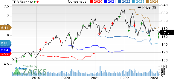 Verisk Analytics, Inc. Price, Consensus and EPS Surprise