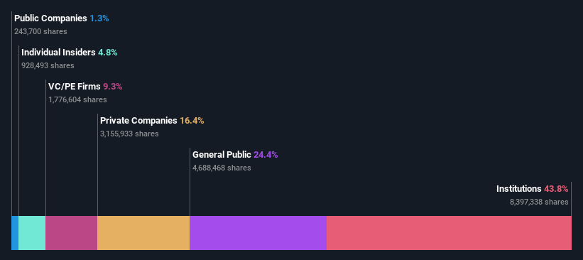 ownership-breakdown