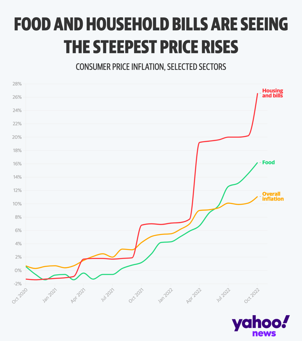 The price of food, housing and bills are rising steeply (Yahoo News UK/Flourish)