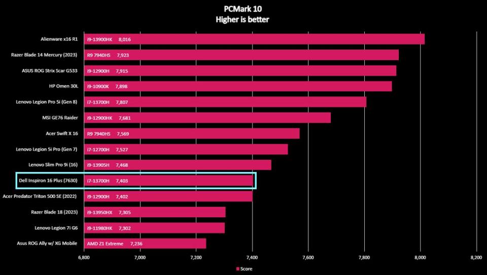 Dell Inspiron 16 Plus benchmark PCMark 10 Modern Office