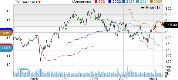 Norfolk Southern Corporation Price, Consensus and EPS Surprise