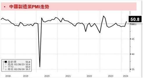    資料來源：Bloomberg；資料時間：2024/03/28。