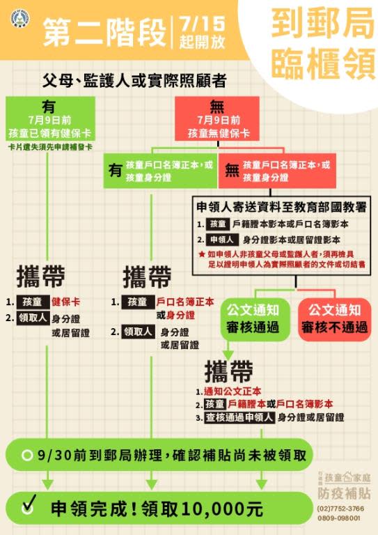 1萬元的孩童防疫補助，也可以到郵局臨櫃申領。（圖／翻攝自衛福部官網）