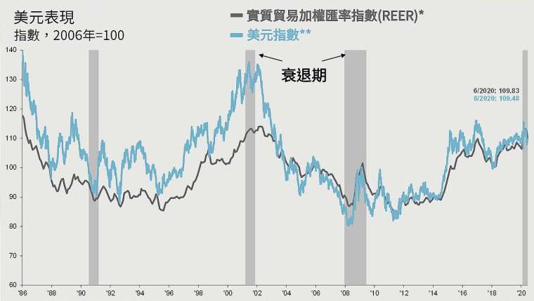 資料來源：彭博財經社，FactSet，美國聯準會，摩根資產管理整理，「Guide to the Markets – Asia」。最新資料：截至2020年6月30日