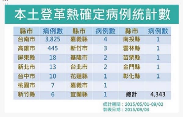 台南登革熱單日新增破300 全台病例破4000