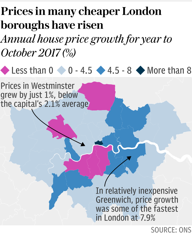 Prices in many cheaper London boroughs have risen
