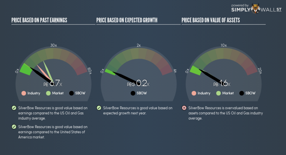 NYSE:SBOW PE PEG Gauge September 17th 18