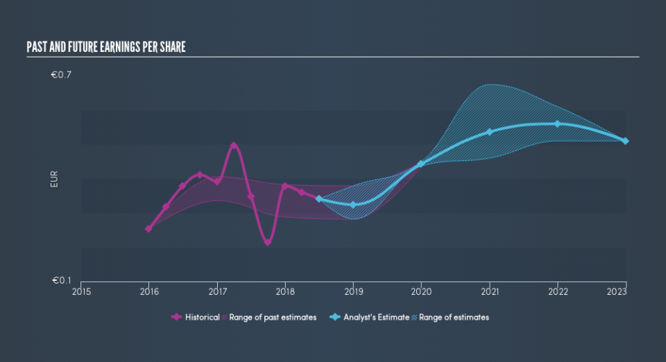 BIT:AGL Past and Future Earnings, March 18th 2019