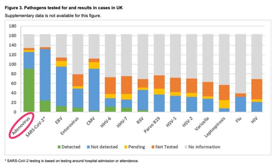 chart showing most patients test positive for adenovirus, but not all do