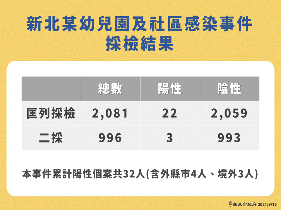 新北某幼兒園及社區感染採檢結果。（圖／新北市府提供）