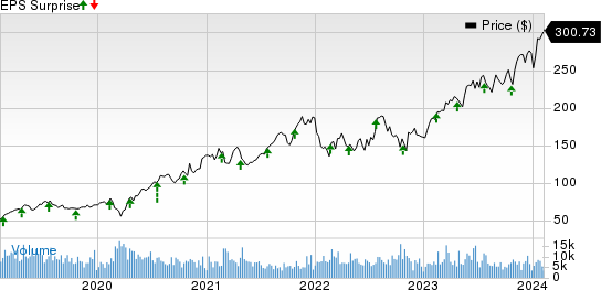 Cadence Design Systems, Inc. Price and EPS Surprise