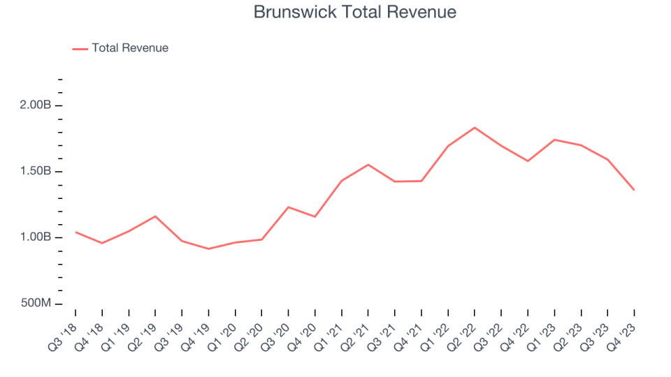 Brunswick Total Revenue