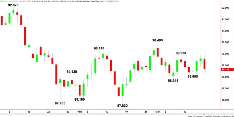 U.S. Dollar Index