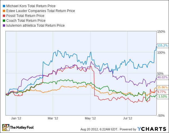 KORS Total Return Price Chart