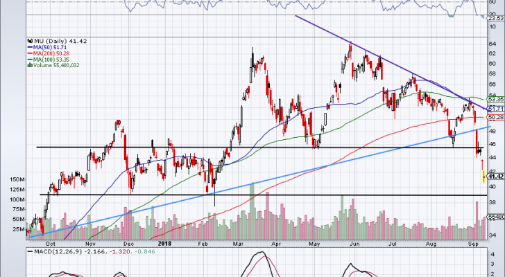 top stock trades for MU