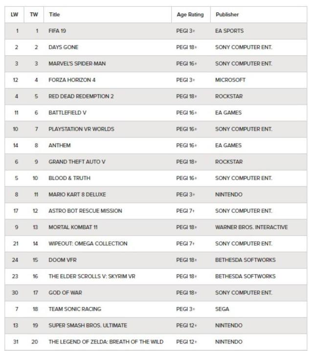 Forza Horizon 4 remonta en la lista de ventas de Reino Unido