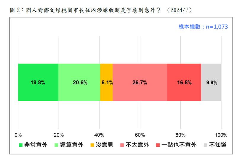 鄭文燦涉貪是否意外民調（圖／台灣民意基金會提供）