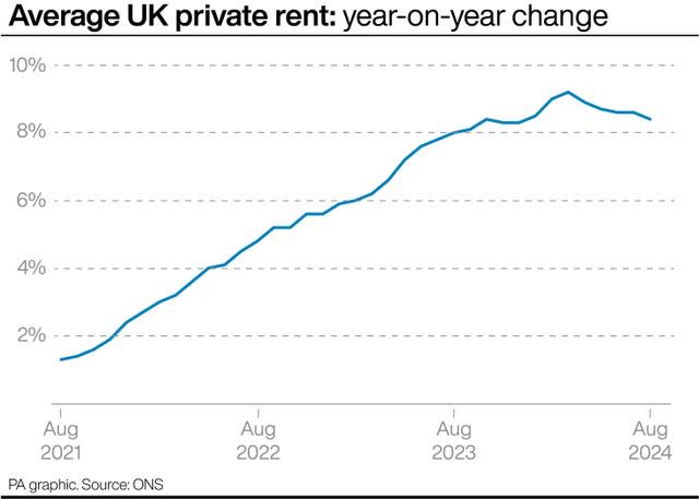 PA graphic showing the year-on-year change in the average UK private rent, starting at less than 2% in August 2021, climbing to about 8% in August 2023 before hitting above 8% in August 2024