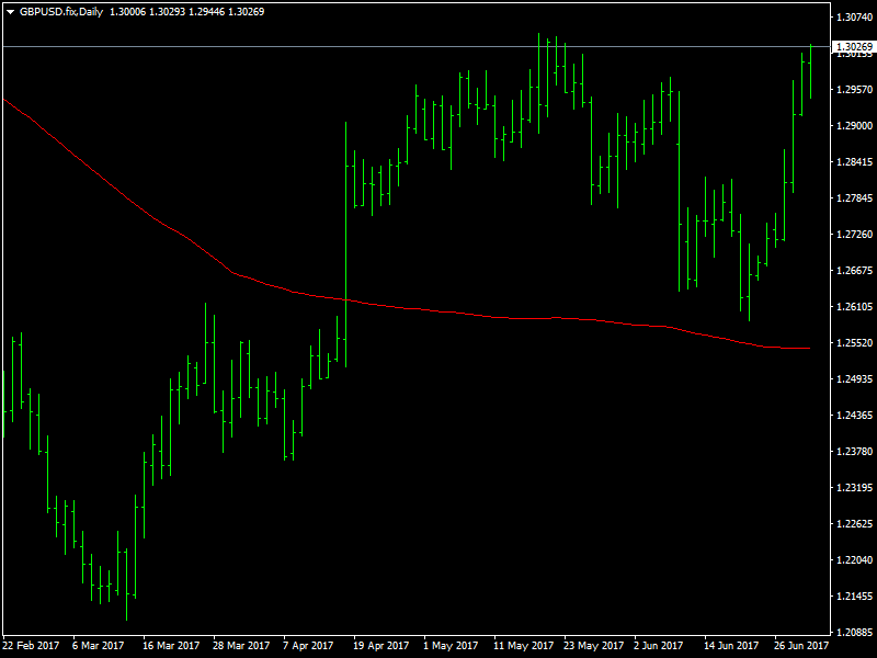 GBPUSD Daily