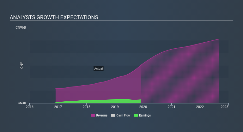 NYSE:BEDU Past and Future Earnings, February 20th 2020