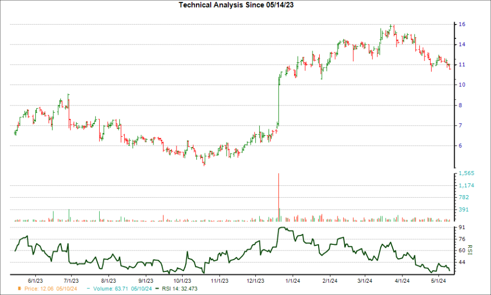 3-month RSI Chart for LQDA