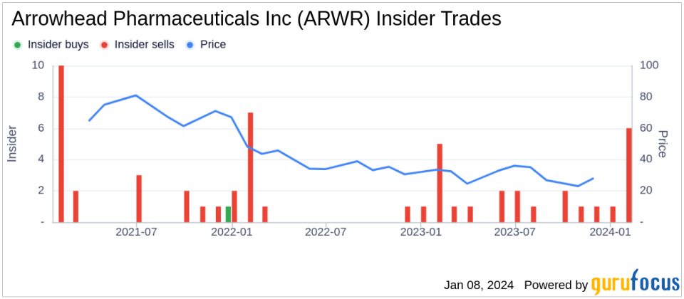 Arrowhead Pharmaceuticals Inc CFO Kenneth Myszkowski Sells 16,104 Shares