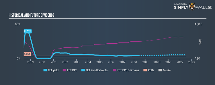 ASX:FET Historical Dividend Yield May 27th 18