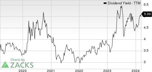 Southside Bancshares, Inc. Dividend Yield (TTM)