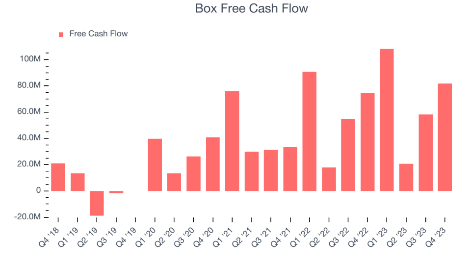 Box Free Cash Flow