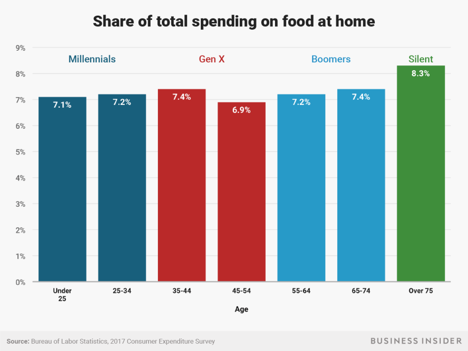 food at home share